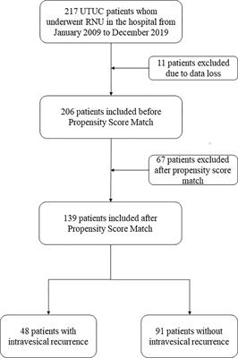 Intravesical recurrence factors and outcome after radical nephroureterectomy for upper tract urothelial carcinoma: Multivariate analysis with propensity score matching